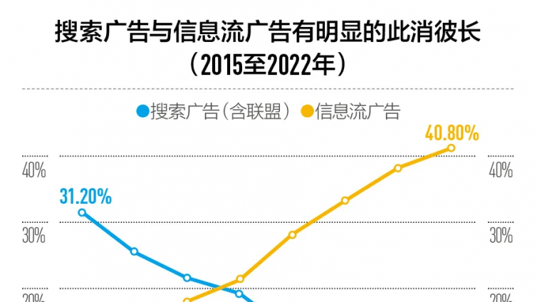 字节全量上线搜索广告，百度慌不慌？