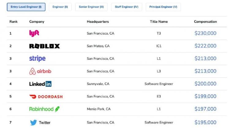 实锤！2020全球程序员收入，字节跳动排第七