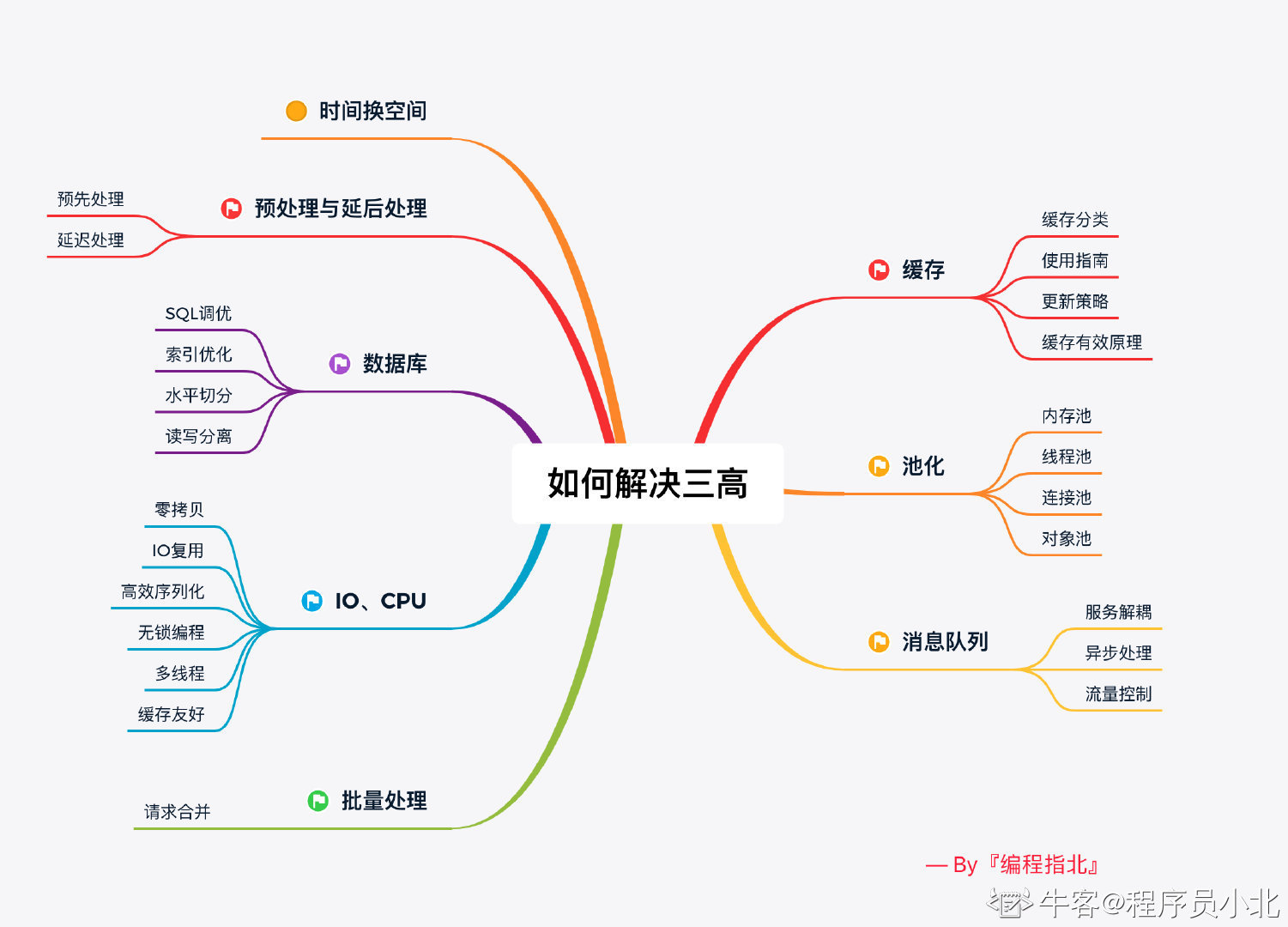 【后台开发面试必看】后台服务器开发高性能最佳实践 