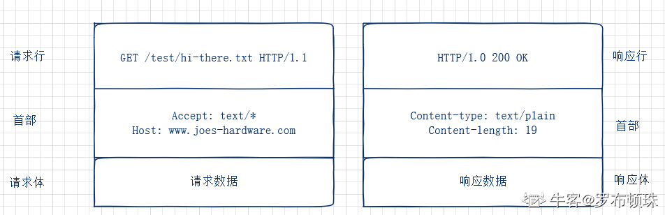 HTTP协议基础知识总结