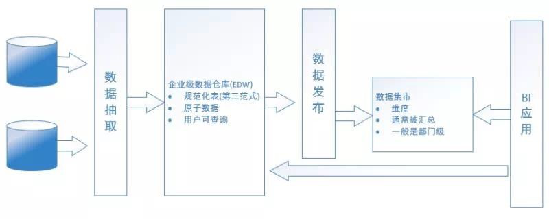 收藏！数据建模最全知识体系解读