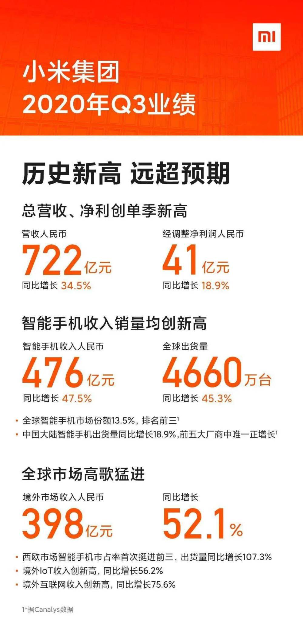 单季收入722亿，手机份额直逼华为，小米的“春天”能否持续？