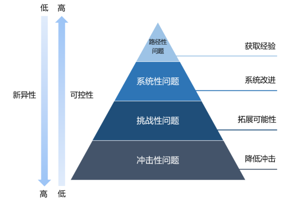 面对问题时，应该怎么办？