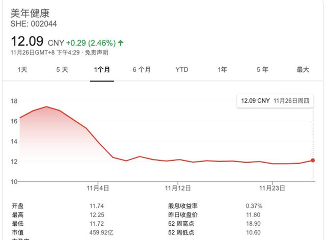 体检“一哥”股价暴跌30%，美年大健康还健康吗？