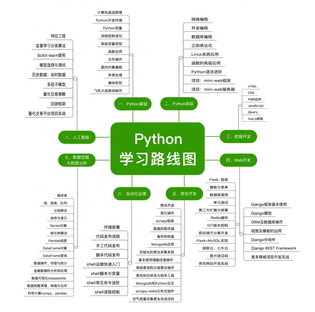 非计算机专业的大学生,想学习Python需要多长时间