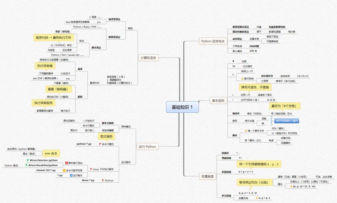 计算机培训编程大概要学多久？以Python为例