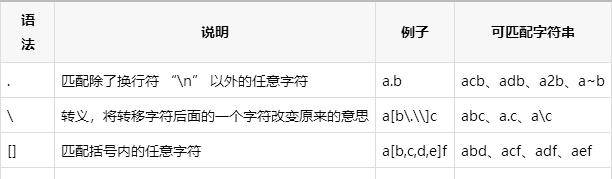 Python正则表达式急速入门