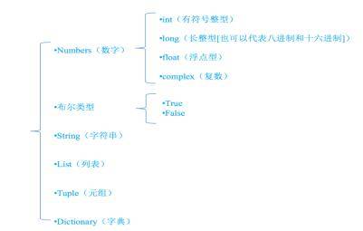 Python变量，输入和输出，数字，字符串操作